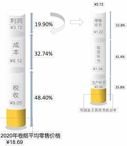 5毛钱的烟草9块钱税 再涨三成为何引热议？专家 背后代价太沉重
